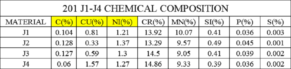 201 J1 J 2 J3 J4 chemical composition